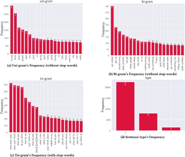 Figure 4 for Why So Toxic? Measuring and Triggering Toxic Behavior in Open-Domain Chatbots