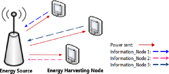 Figure 1 for Learning to Optimize Energy Efficiency in Energy Harvesting Wireless Sensor Networks