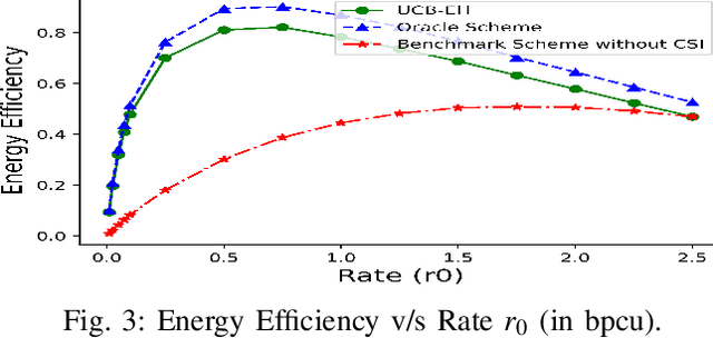 Figure 3 for Learning to Optimize Energy Efficiency in Energy Harvesting Wireless Sensor Networks