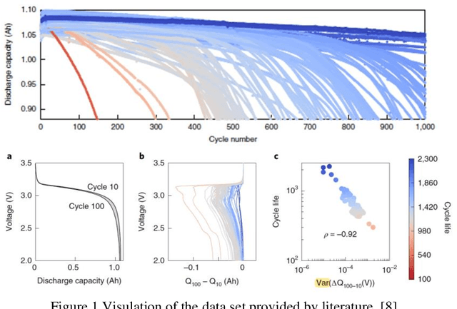 Figure 1 for Predicting Li-ion Battery Cycle Life with LSTM RNN