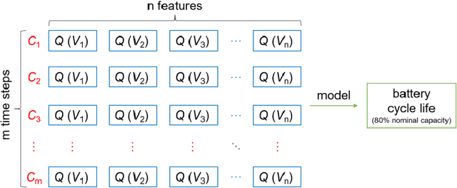 Figure 3 for Predicting Li-ion Battery Cycle Life with LSTM RNN