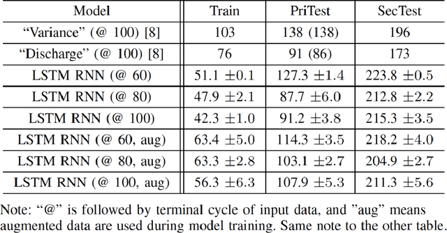 Figure 2 for Predicting Li-ion Battery Cycle Life with LSTM RNN