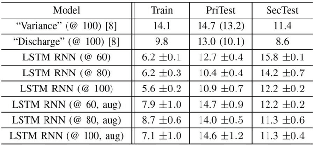 Figure 4 for Predicting Li-ion Battery Cycle Life with LSTM RNN