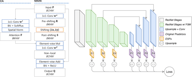 Figure 3 for Spatial Shortcut Network for Human Pose Estimation