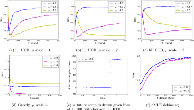 Figure 3 for Why Adaptively Collected Data Have Negative Bias and How to Correct for It
