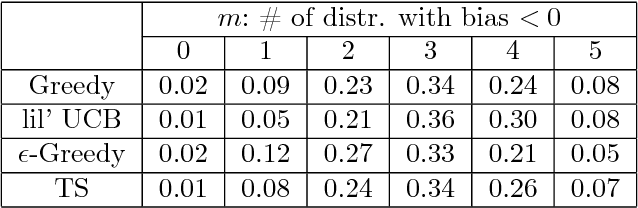 Figure 2 for Why Adaptively Collected Data Have Negative Bias and How to Correct for It