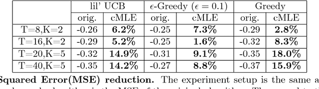 Figure 4 for Why Adaptively Collected Data Have Negative Bias and How to Correct for It