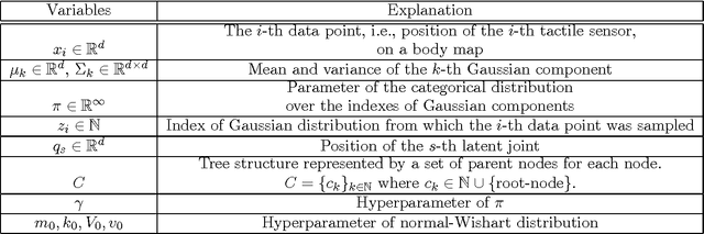 Figure 4 for Bayesian Body Schema Estimation using Tactile Information obtained through Coordinated Random Movements