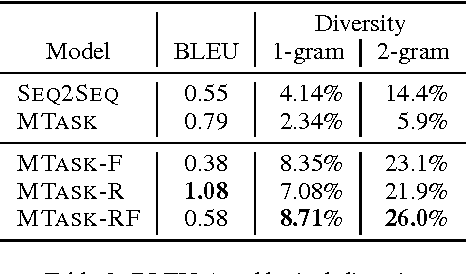 Figure 4 for A Knowledge-Grounded Neural Conversation Model