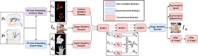 Figure 1 for MM-Hand: 3D-Aware Multi-Modal Guided Hand Generative Network for 3D Hand Pose Synthesis