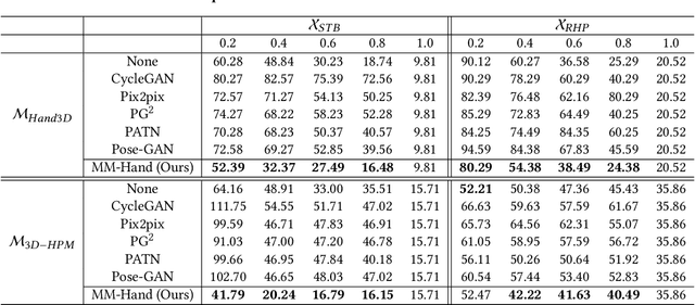 Figure 4 for MM-Hand: 3D-Aware Multi-Modal Guided Hand Generative Network for 3D Hand Pose Synthesis
