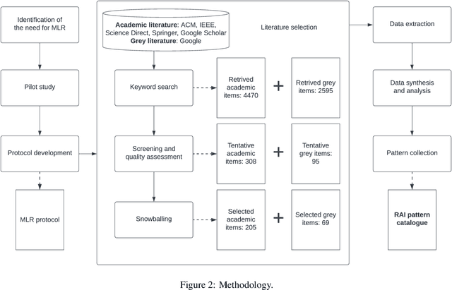 Figure 3 for Responsible AI Pattern Catalogue: a Multivocal Literature Review