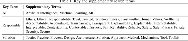 Figure 2 for Responsible AI Pattern Catalogue: A Multivocal Literature Review