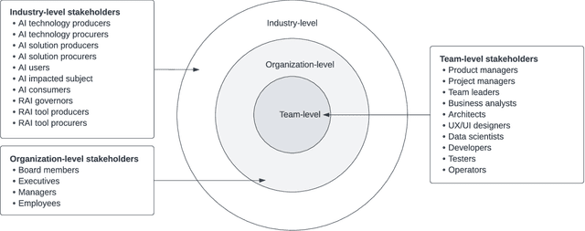 Figure 4 for Responsible AI Pattern Catalogue: A Multivocal Literature Review