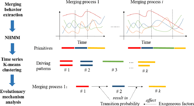 Figure 1 for Understanding the merging behavior patterns and evolutionary mechanism at freeway on-ramps