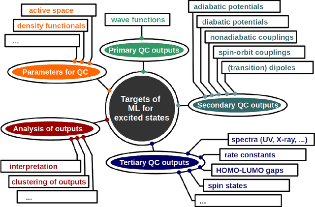 Figure 1 for Machine learning for electronically excited states of molecules