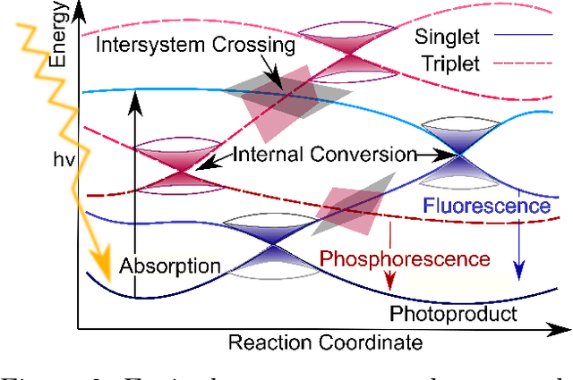 Figure 3 for Machine learning for electronically excited states of molecules