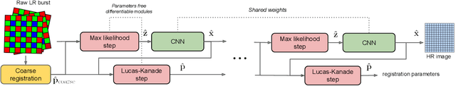 Figure 2 for Aliasing is your Ally: End-to-End Super-Resolution from Raw Image Bursts