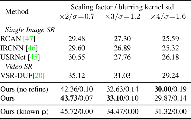 Figure 1 for Aliasing is your Ally: End-to-End Super-Resolution from Raw Image Bursts