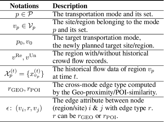 Figure 2 for Modeling Heterogeneous Relations across Multiple Modes for Potential Crowd Flow Prediction