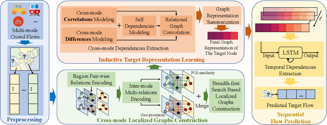 Figure 3 for Modeling Heterogeneous Relations across Multiple Modes for Potential Crowd Flow Prediction