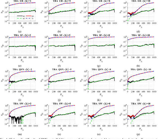 Figure 4 for Predicting Network Controllability Robustness: A Convolutional Neural Network Approach