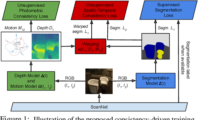Figure 1 for Improving Semantic Segmentation through Spatio-Temporal Consistency Learned from Videos