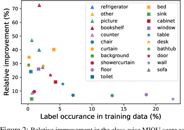 Figure 3 for Improving Semantic Segmentation through Spatio-Temporal Consistency Learned from Videos