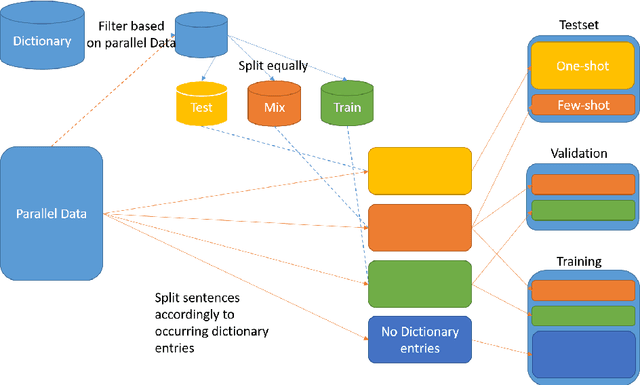 Figure 1 for Continuous Learning in Neural Machine Translation using Bilingual Dictionaries