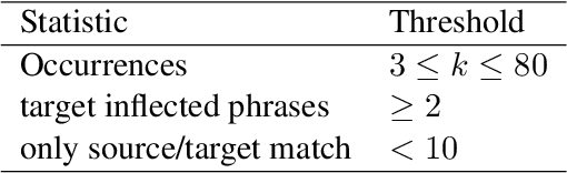 Figure 2 for Continuous Learning in Neural Machine Translation using Bilingual Dictionaries