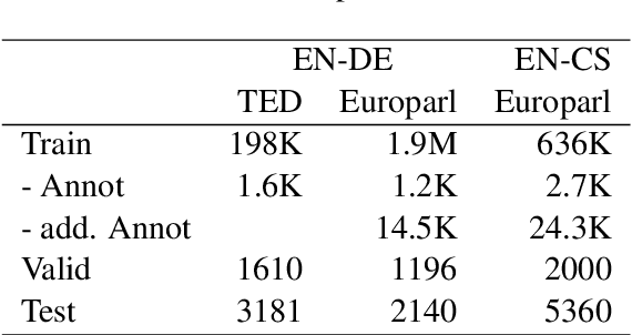 Figure 3 for Continuous Learning in Neural Machine Translation using Bilingual Dictionaries