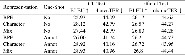 Figure 4 for Continuous Learning in Neural Machine Translation using Bilingual Dictionaries