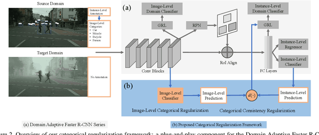 Figure 3 for Exploring Categorical Regularization for Domain Adaptive Object Detection