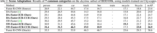 Figure 4 for Exploring Categorical Regularization for Domain Adaptive Object Detection