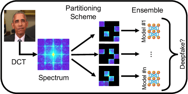 Figure 2 for Towards Adversarially Robust Deepfake Detection: An Ensemble Approach