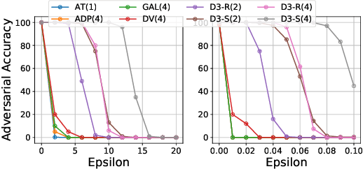 Figure 4 for Towards Adversarially Robust Deepfake Detection: An Ensemble Approach