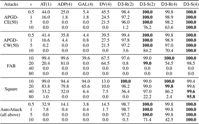 Figure 3 for Towards Adversarially Robust Deepfake Detection: An Ensemble Approach