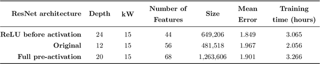 Figure 4 for Model identification for ARMA time series through convolutional neural networks