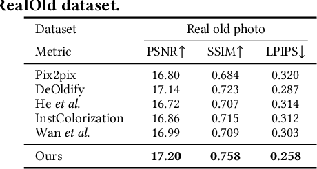Figure 3 for Pik-Fix: Restoring and Colorizing Old Photo