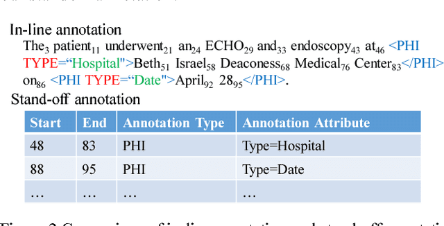 Figure 3 for Implementing a Portable Clinical NLP System with a Common Data Model - a Lisp Perspective