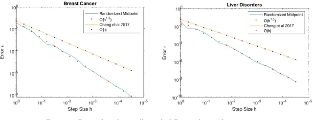Figure 2 for The Randomized Midpoint Method for Log-Concave Sampling