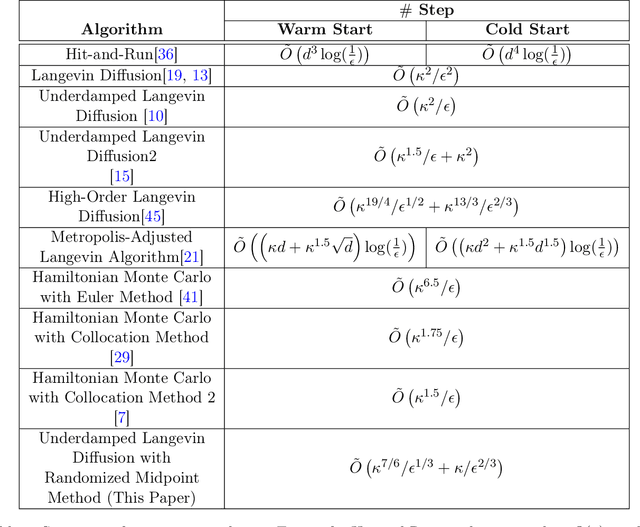 Figure 1 for The Randomized Midpoint Method for Log-Concave Sampling