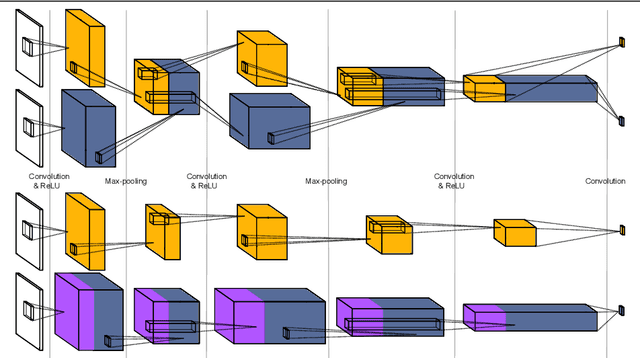 Figure 1 for OnionNet: Sharing Features in Cascaded Deep Classifiers