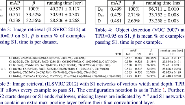 Figure 4 for OnionNet: Sharing Features in Cascaded Deep Classifiers