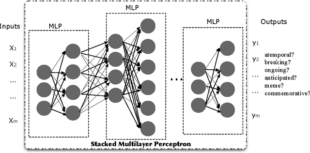 Figure 3 for Learning Dynamic Classes of Events using Stacked Multilayer Perceptron Networks