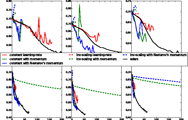Figure 4 for Learning Dynamic Classes of Events using Stacked Multilayer Perceptron Networks