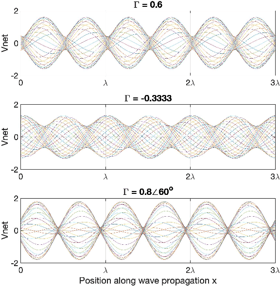 Figure 1 for Effect of Standing Wave on Terahertz Channel Model
