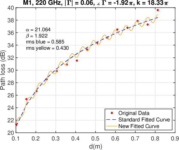 Figure 2 for Effect of Standing Wave on Terahertz Channel Model