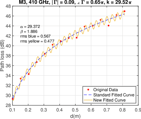 Figure 4 for Effect of Standing Wave on Terahertz Channel Model