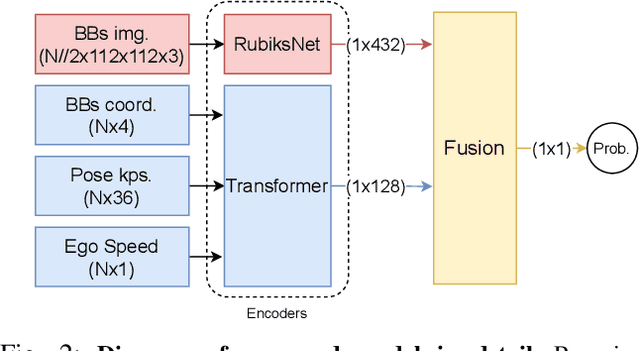 Figure 2 for IntFormer: Predicting pedestrian intention with the aid of the Transformer architecture